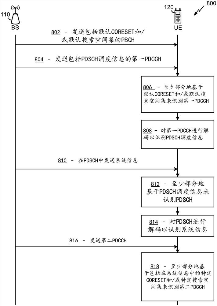 在用户设备处配置聚合等级和物理下行链路控制信道候选