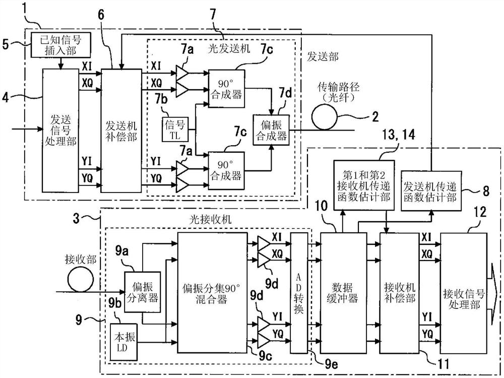 光传输特性估计方法、光传输特性估计系统和光传输特性补偿系统