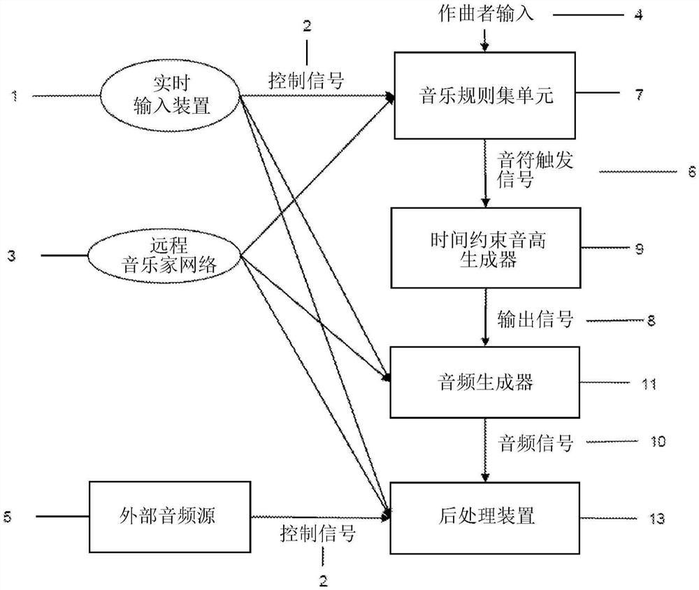 用于实时音乐生成的乐器和方法