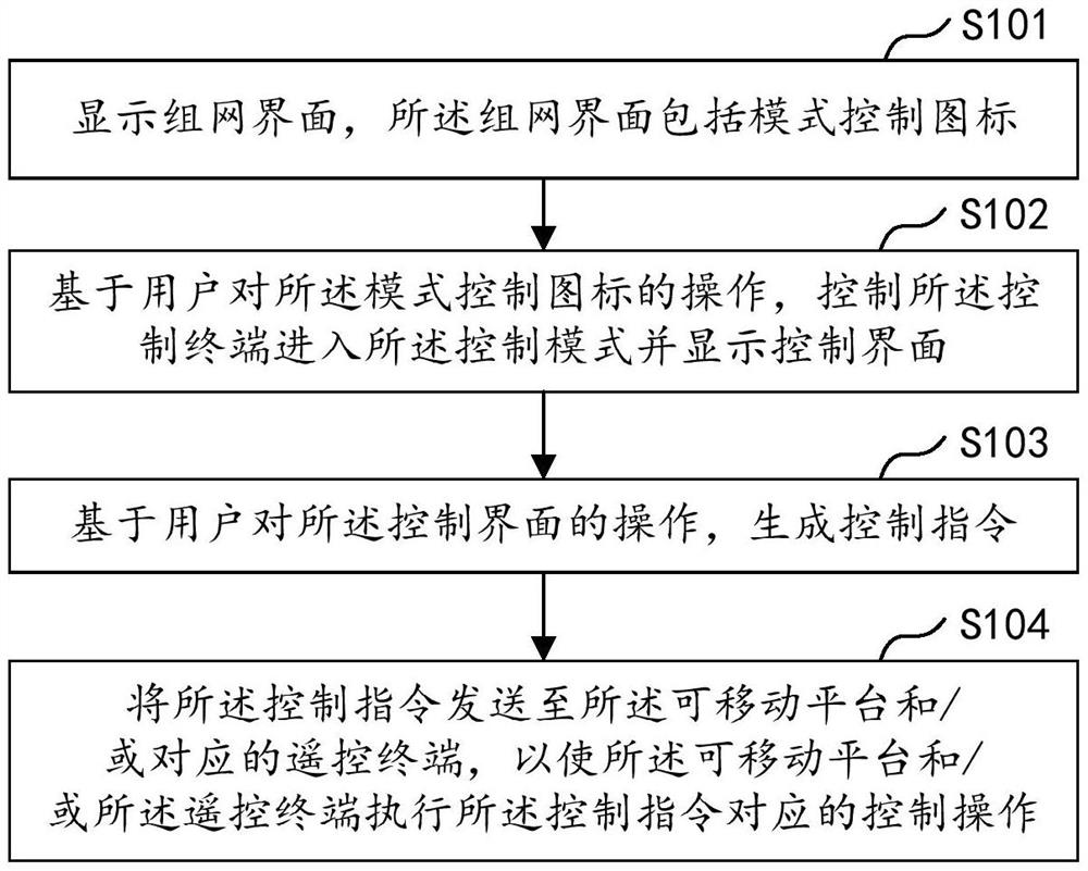 组网控制方法、设备及存储介质