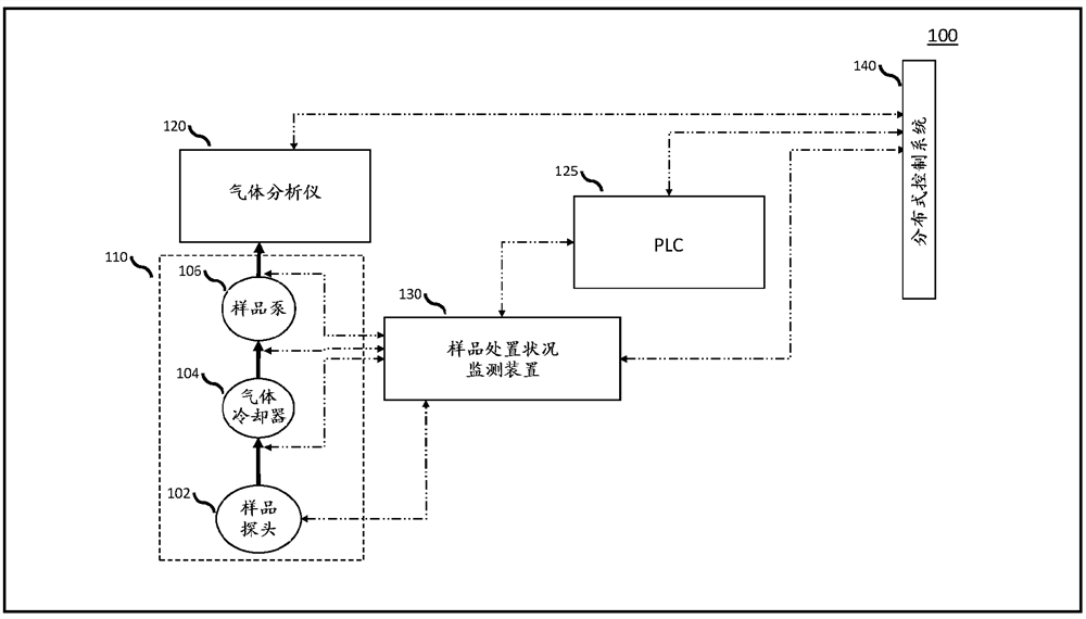 用于监测气体分析仪的样品处置系统的状况的方法和系统