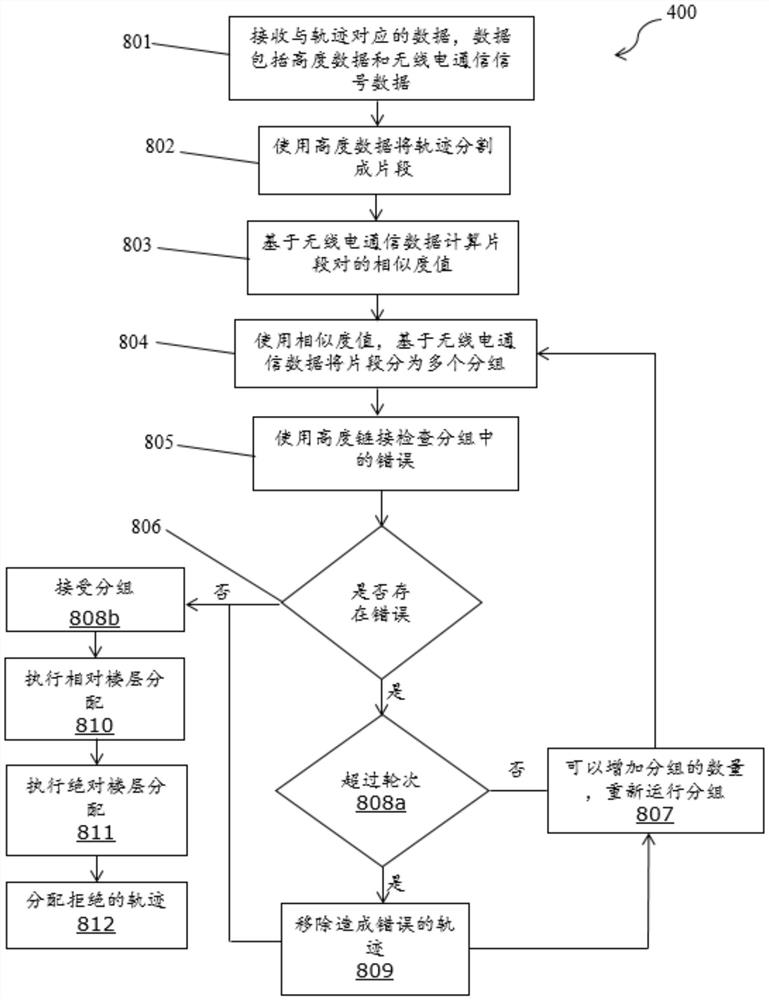 楼层分配