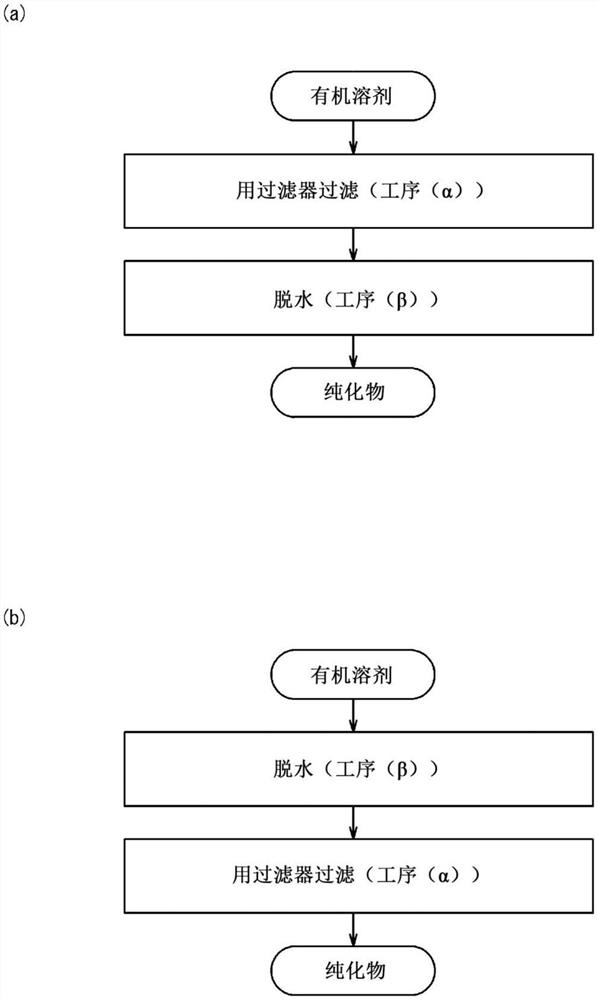 有机溶剂的脱水方法和有机溶剂的纯化方法