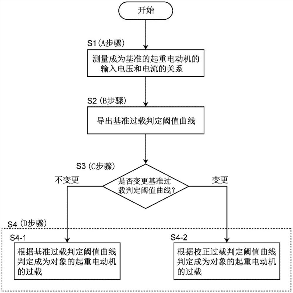 起重电动机的过载判定方法以及卷扬机的制造方法