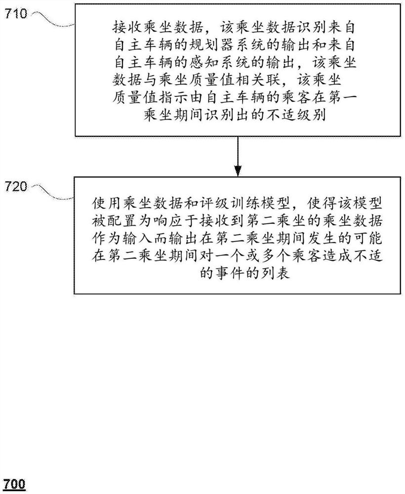 评估自主车辆的乘坐质量