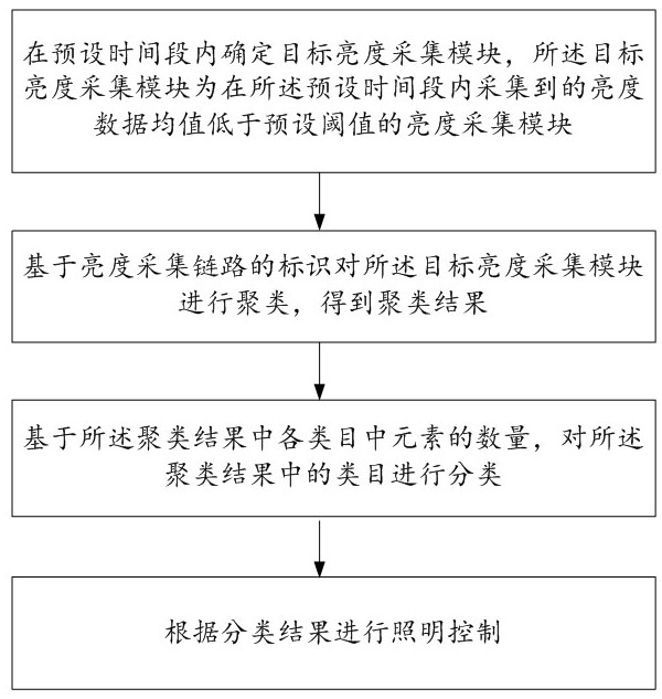 一种智能化物联网楼宇照明控制系统