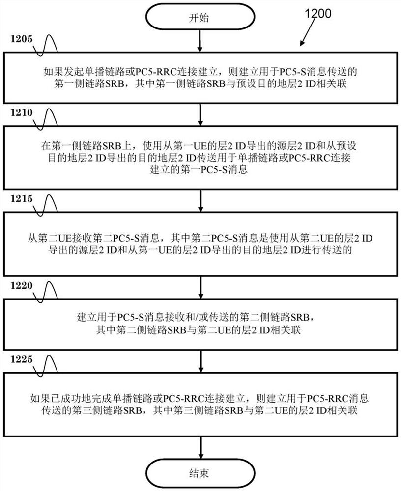 无线通信系统中侧链路信令无线电承载建立的方法和设备