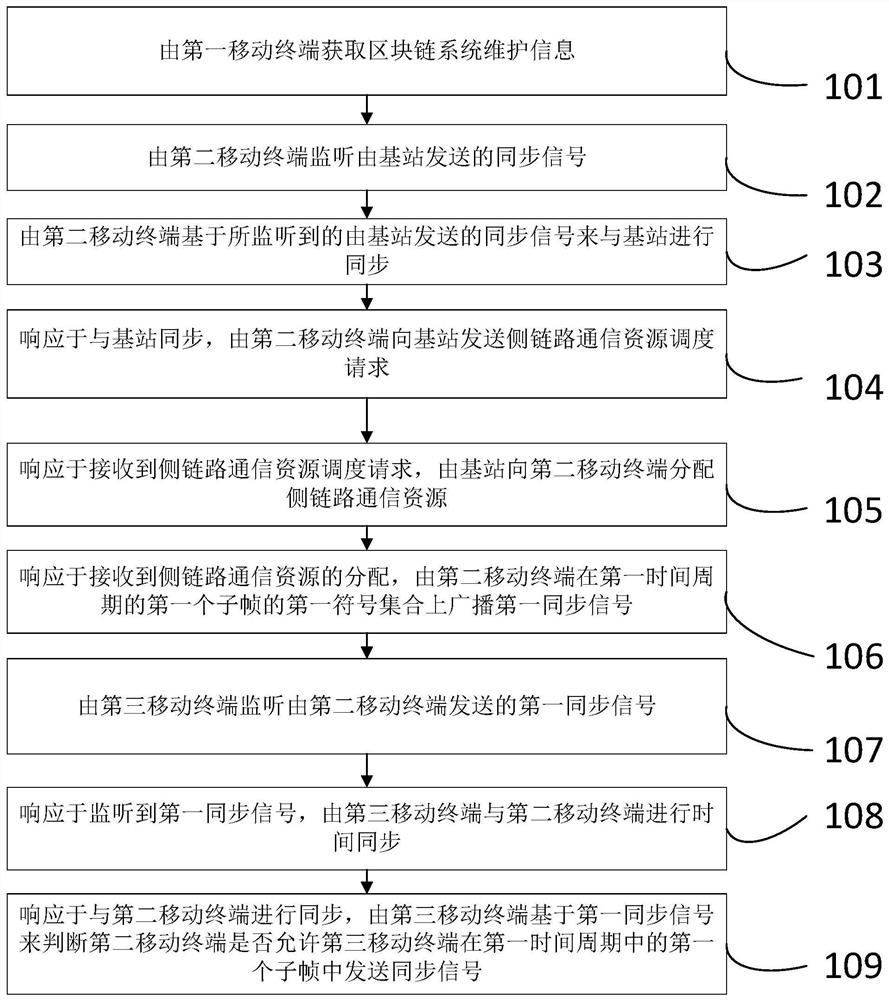 基于物联网的区块链系统维护信息的传输方法及系统