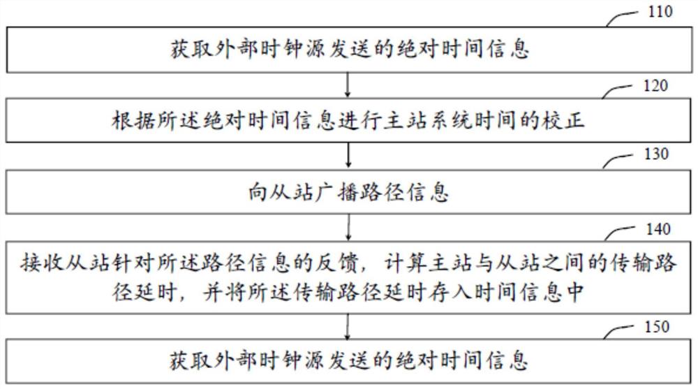 无线授时方法、装置及系统