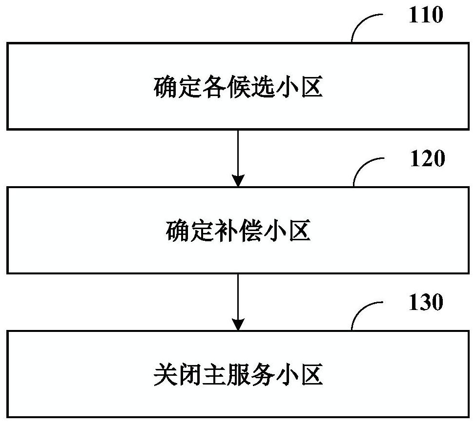 小区的节能方法、装置、基站和计算机可读存储介质