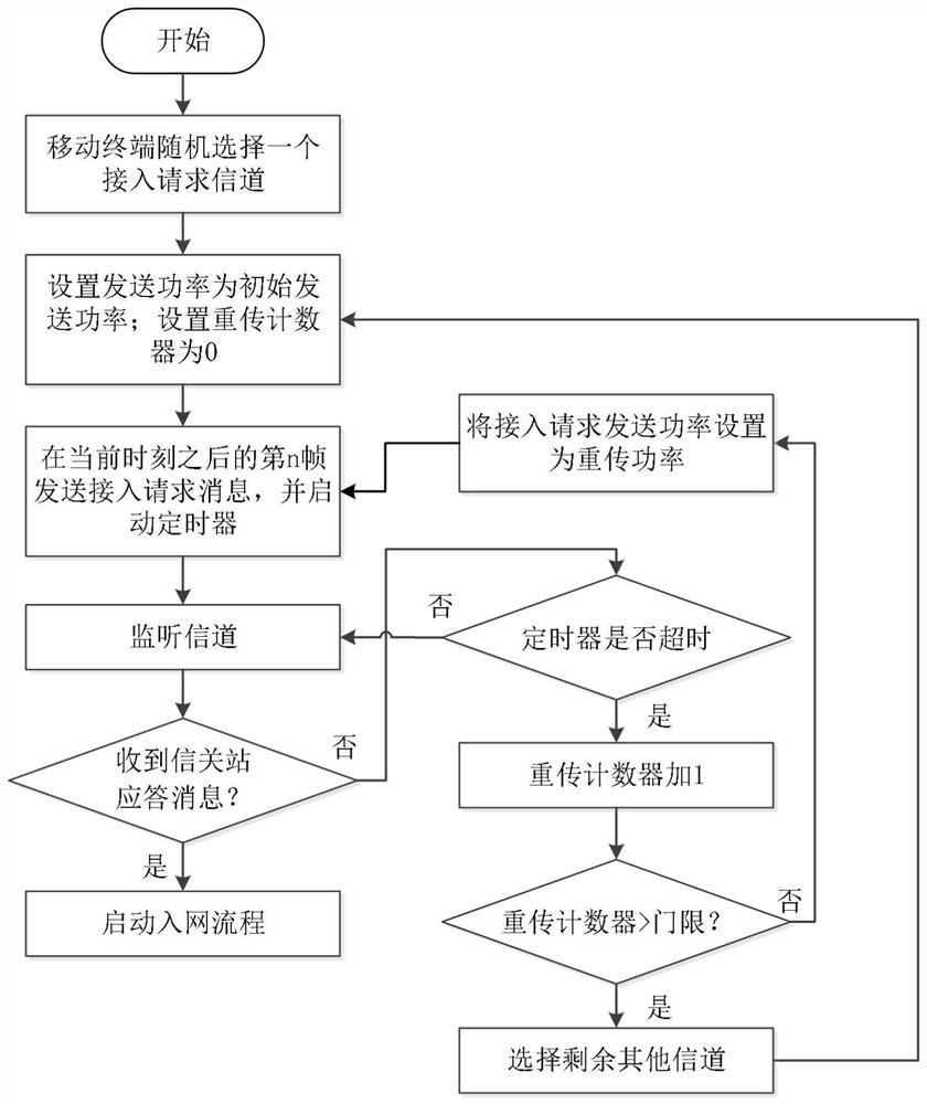 基于开环功率控制的卫星通信系统移动终端接入方法