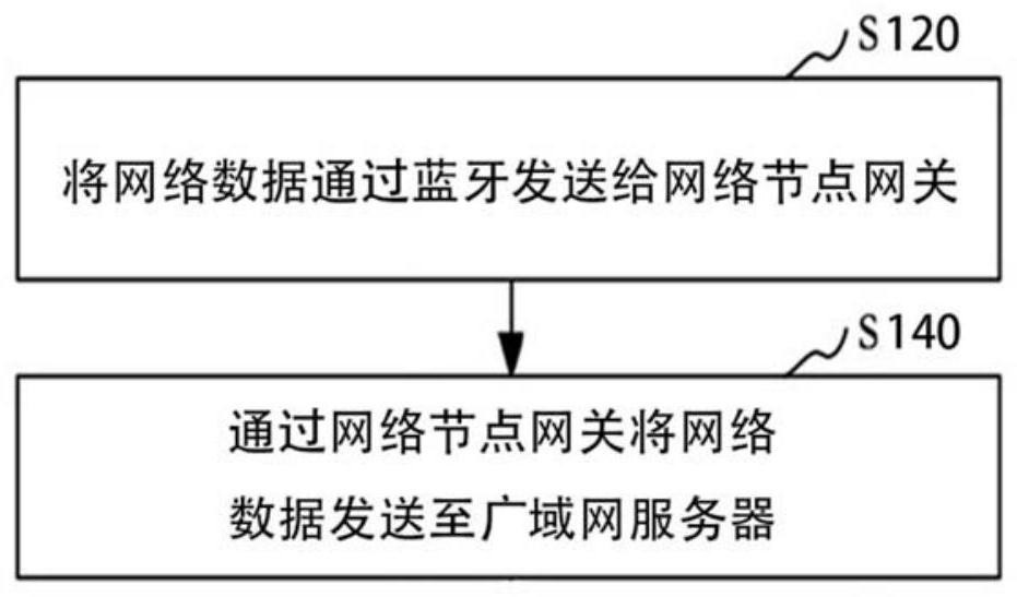 网络数据发送方法、网状网络系统、计算机及存储介质