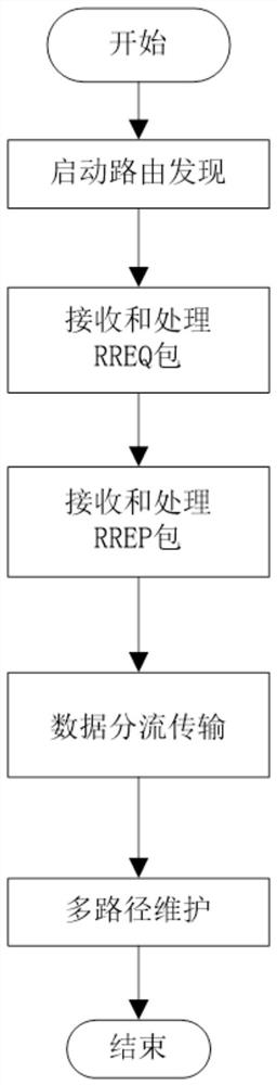 一种移动自组网络中的基于路径状态的多径分流路由方法