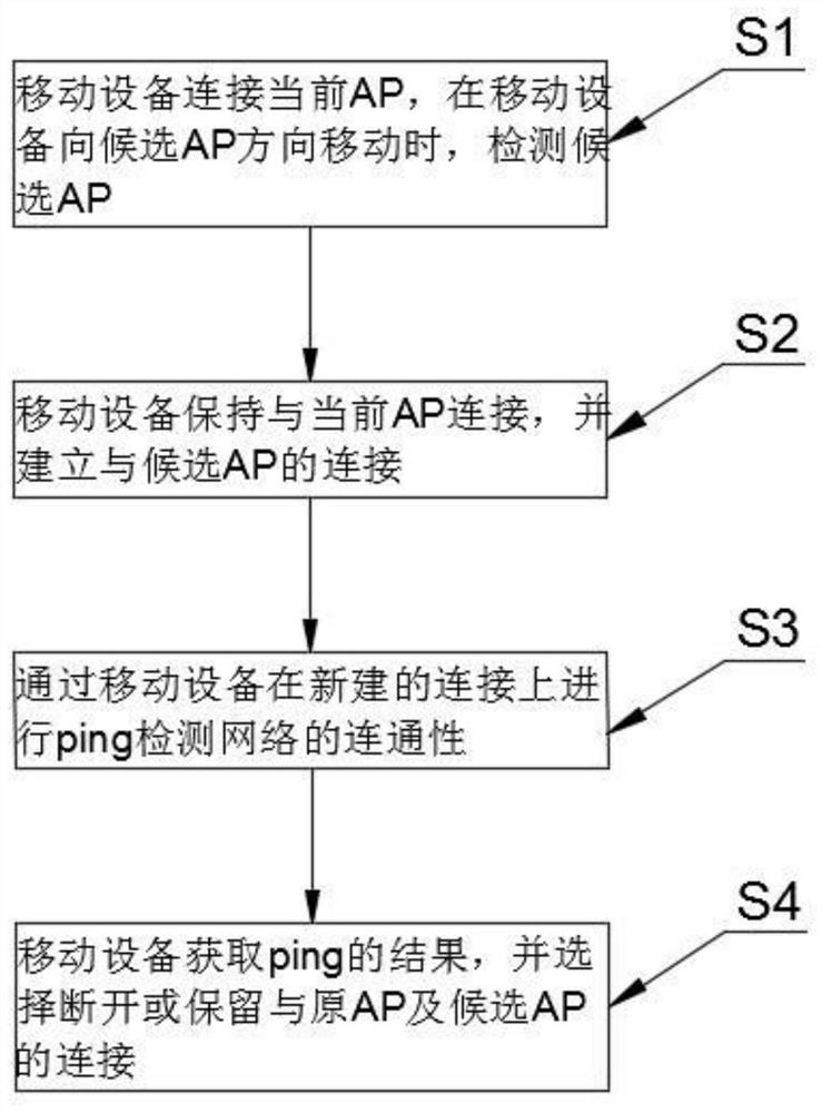 一种WiFi漫游中对切换AP网络的检测方法及系统