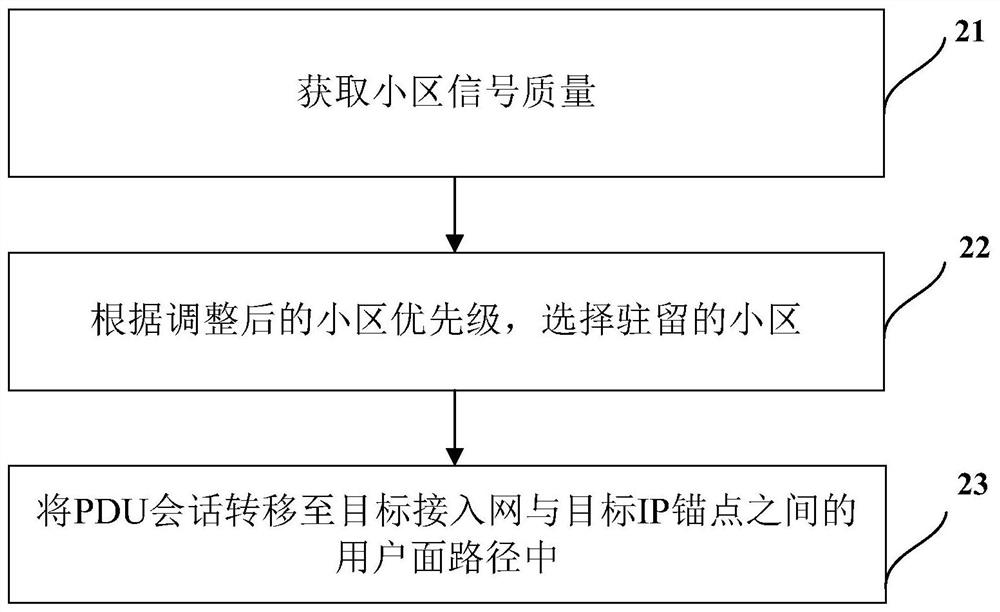 一种小区驻留方法、处理方法、装置及网络设备