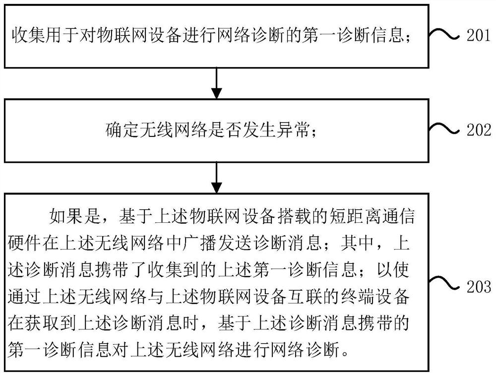 一种网络诊断方法及装置