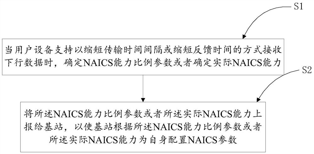 NAICS能力上报及NAICS参数配置方法、装置、用户设备及基站