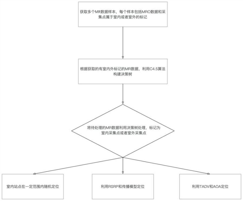 一种基于测量报告的定位方法及装置