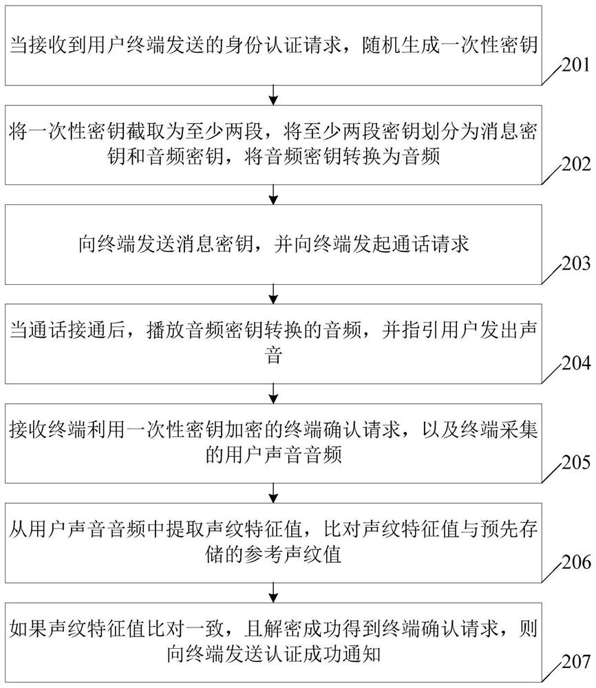 身份认证方法、身份认证服务器及终端