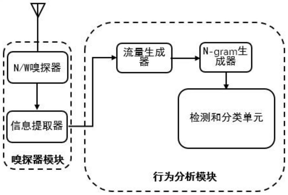 针对蓝牙无线传输的轻量化网络入侵检测系统和方法