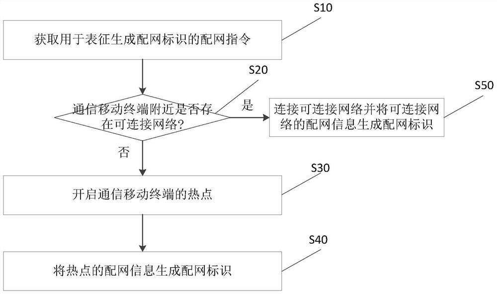 用于测试待配网设备的配网标识生成方法、装置及终端