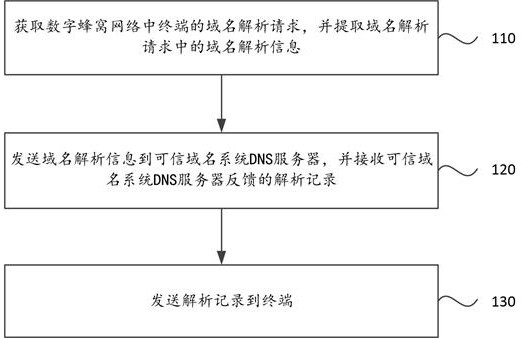 域名解析方法、装置、电子设备和存储介质