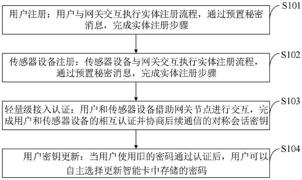 抗追溯攻击的无线传感器网络轻量级接入认证方法及系统