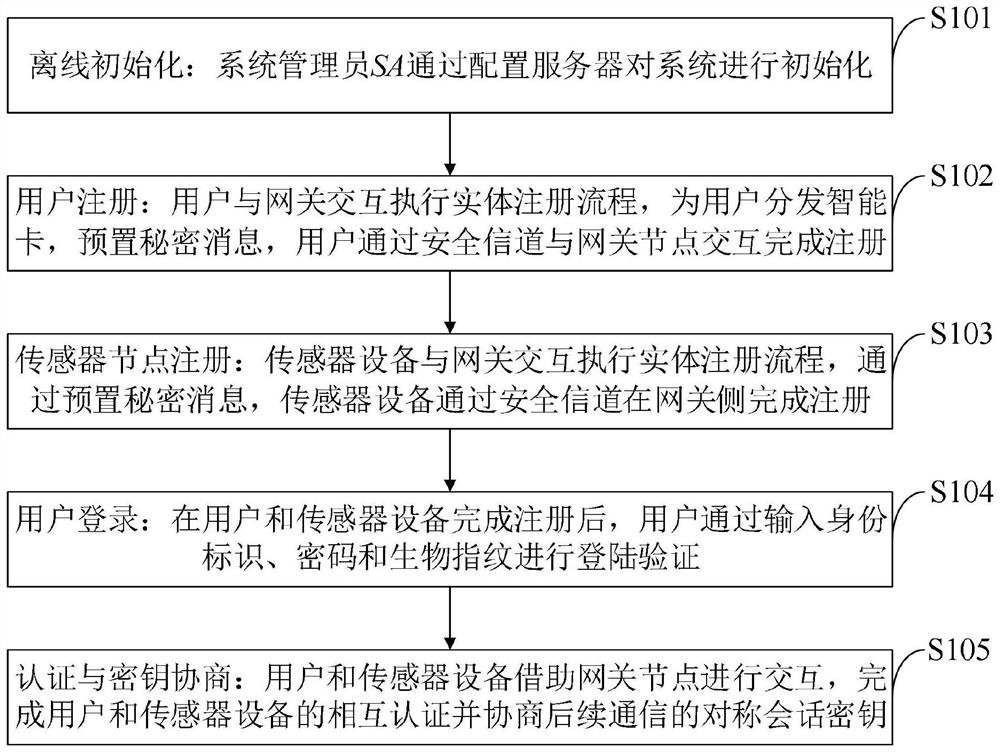 多网关认证方法、系统、存储介质、计算机设备、终端