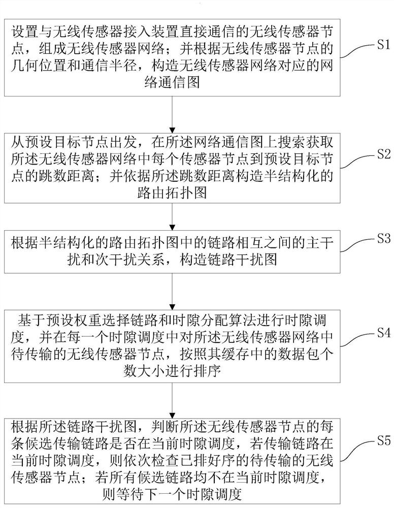 一种微功率无线传感器接入方法及系统