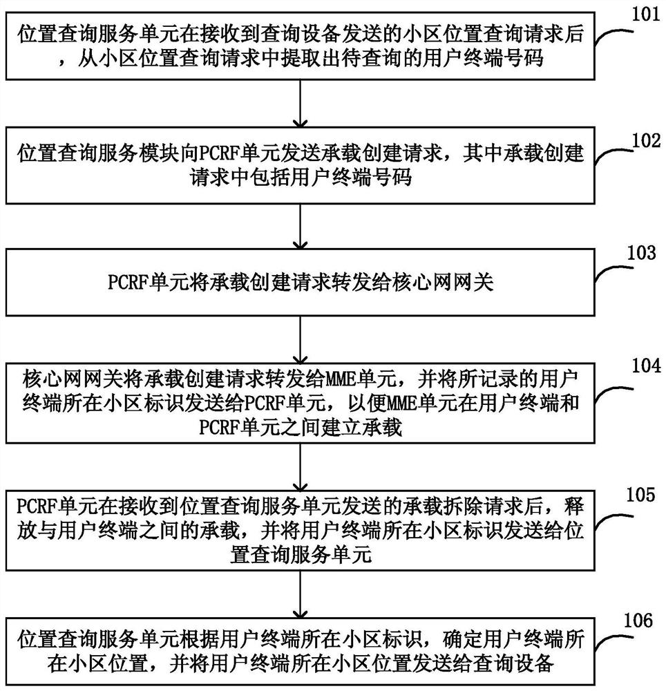 用于获取用户终端所在小区位置的方法和系统