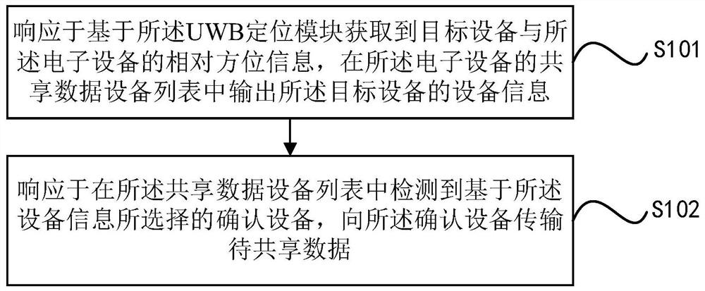 数据共享方法、装置、设备及存储介质