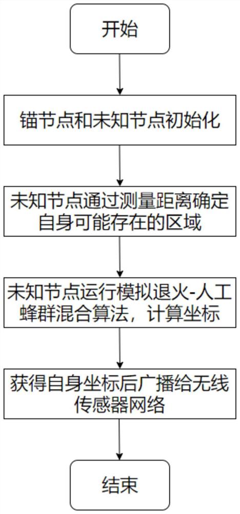 一种基于人工蜂群的无线传感器网络节点定位算法