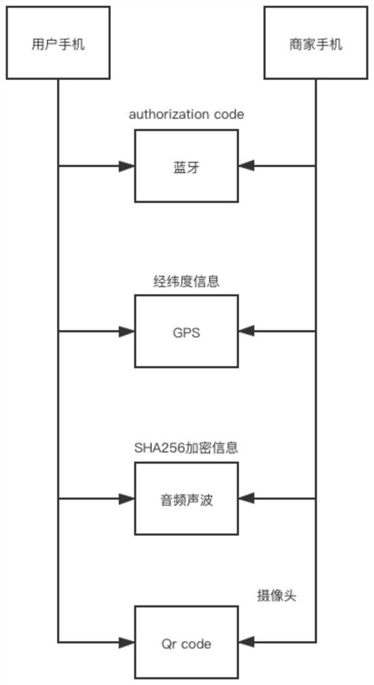 一种用于防止o2o远程扫码截屏确认收货的方法