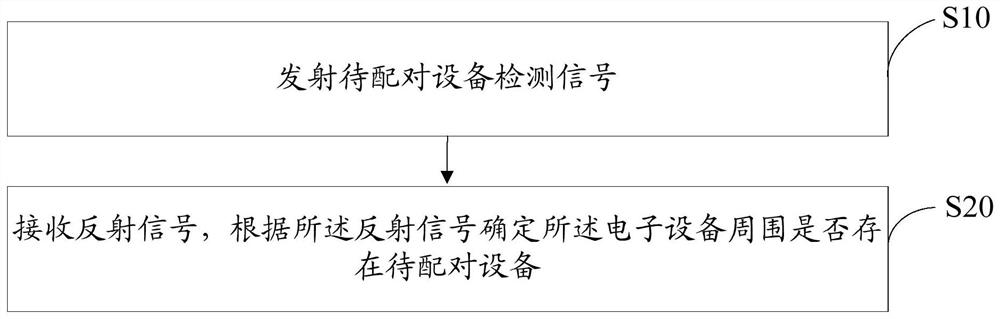 待配对设备检测方法、设备配对方法、装置、设备及介质