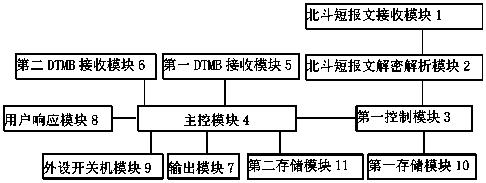 经北斗系统唤醒应急广播的方法、DTMB机顶盒和系统