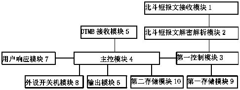 被北斗系统唤醒应急广播的方法、DTMB机顶盒和系统