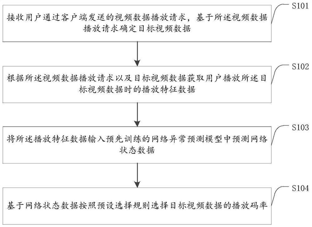 一种基于网络异常预测的视频清晰度选择方法及装置