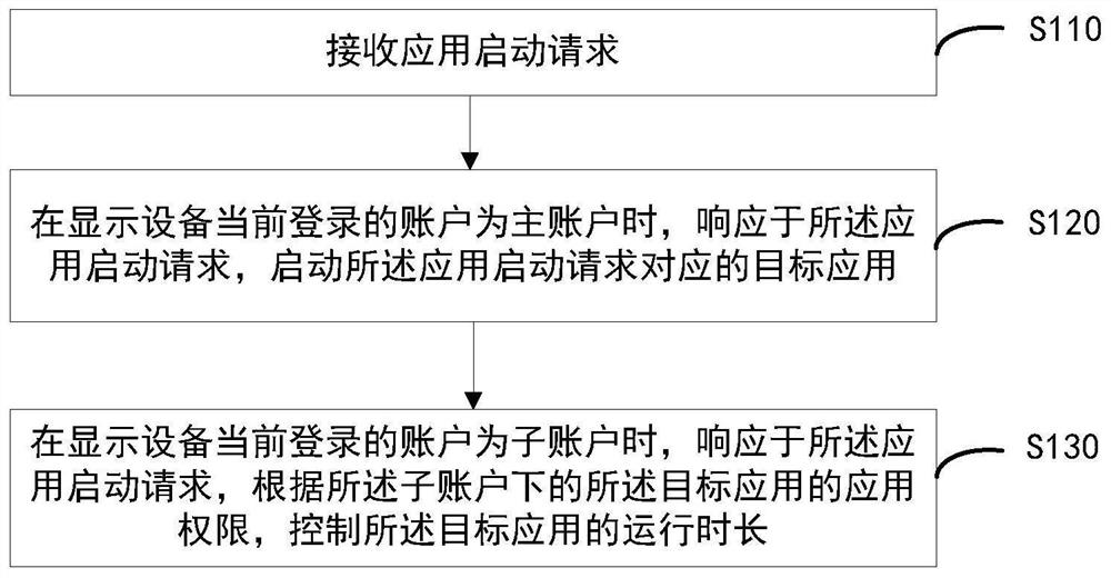 显示设备及应用运行时长的控制方法