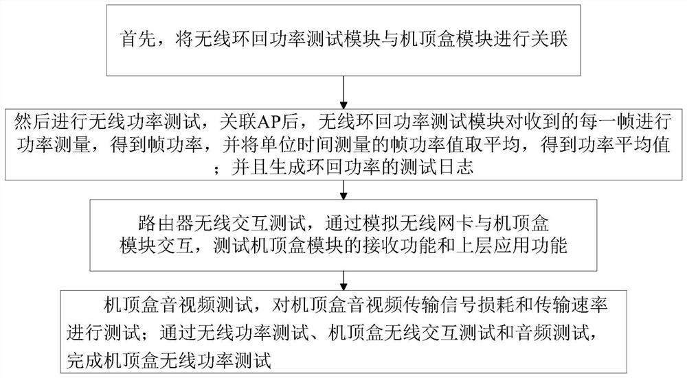 基于智能一体化测试机顶盒、融合网关无线功率的方法