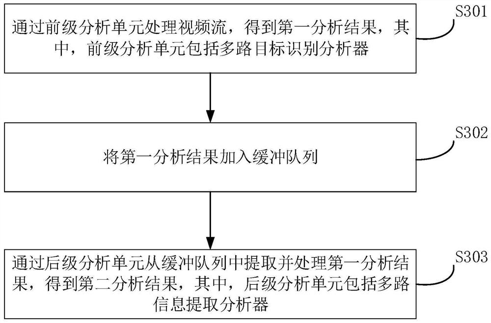 视频流处理方法、系统、电子装置和存储介质