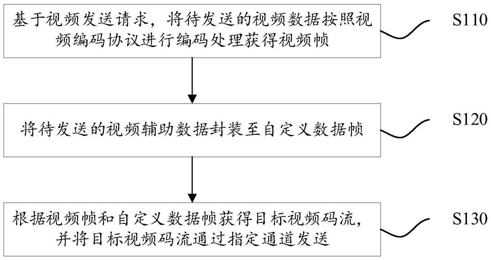 视频处理方法、装置、电子设备及存储介质