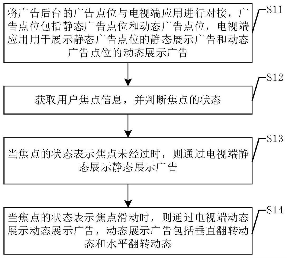 电视端信息流广告动态展示方法、系统及电视