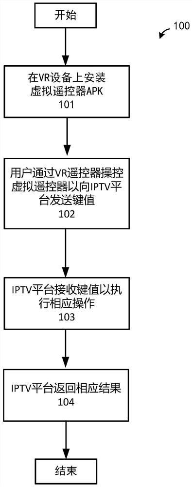 一种用于在VR设备上实现IPTV遥控器的方法