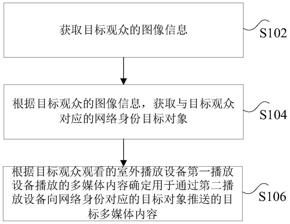 多媒体信息的推送方法、装置和系统