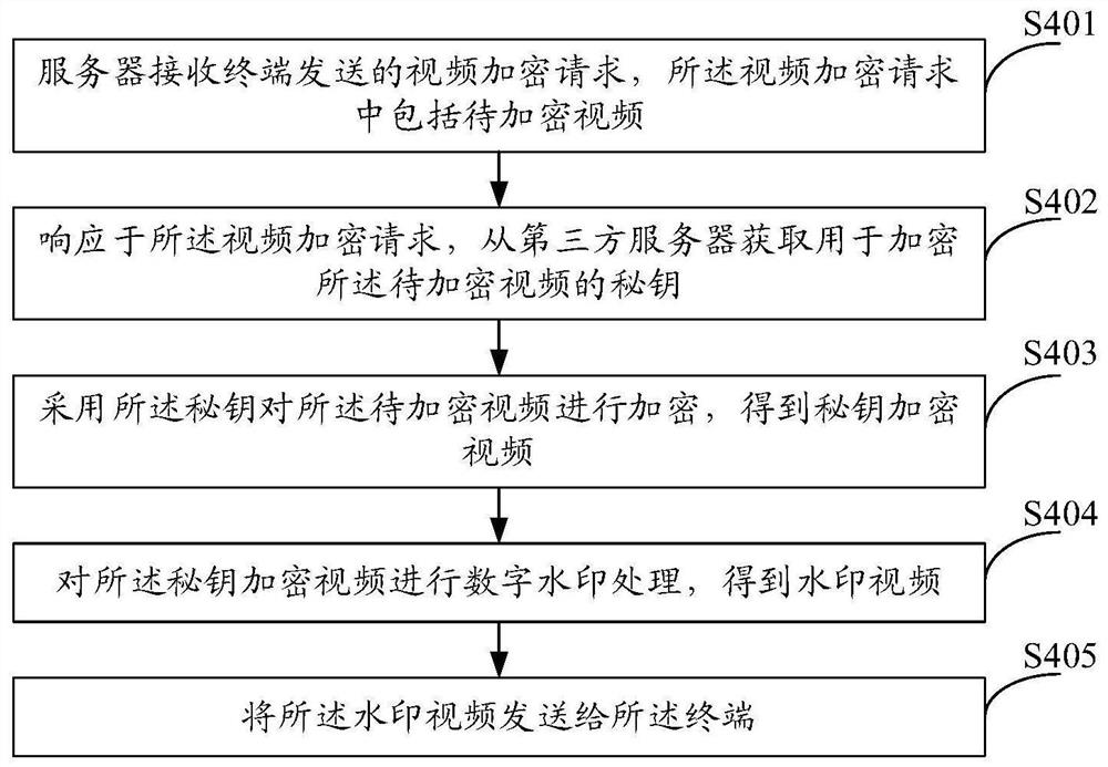 视频加密方法、装置、设备及存储介质