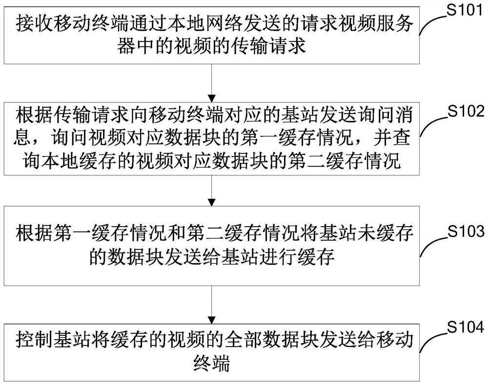 视频点播方法、视频点播代理服务器、基站及存储介质