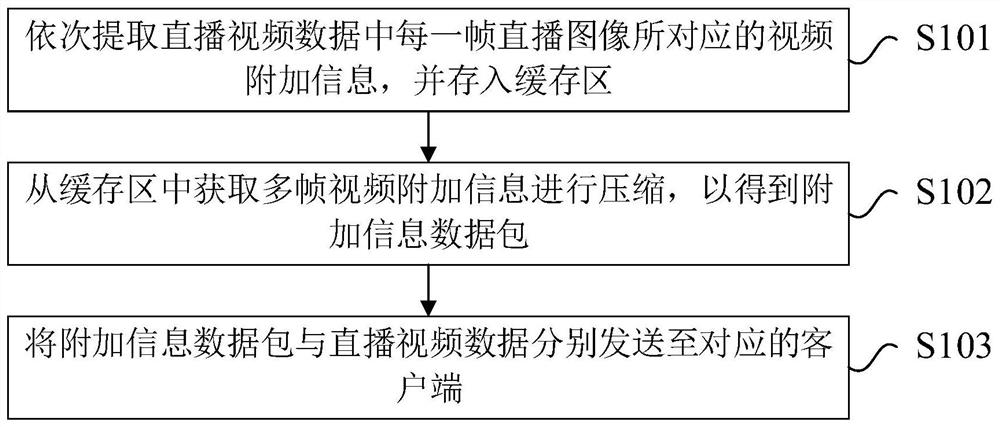 视频数据处理方法、装置、电子设备及存储介质