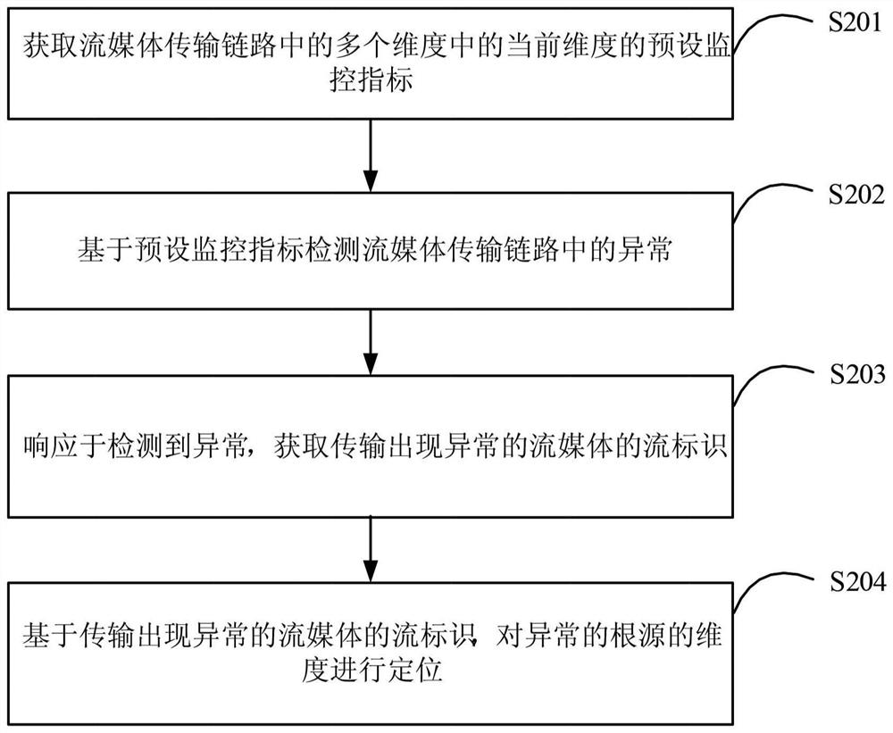 流媒体故障监测方法及装置