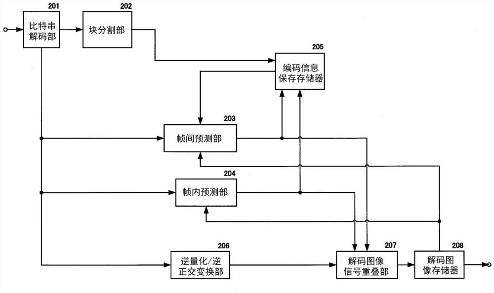 图像解码装置、图像解码方法