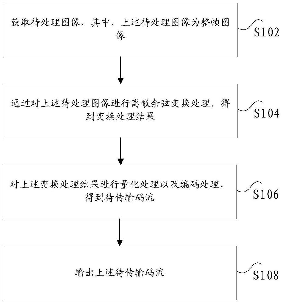 图像传输处理方法和装置、存储介质、电子设备